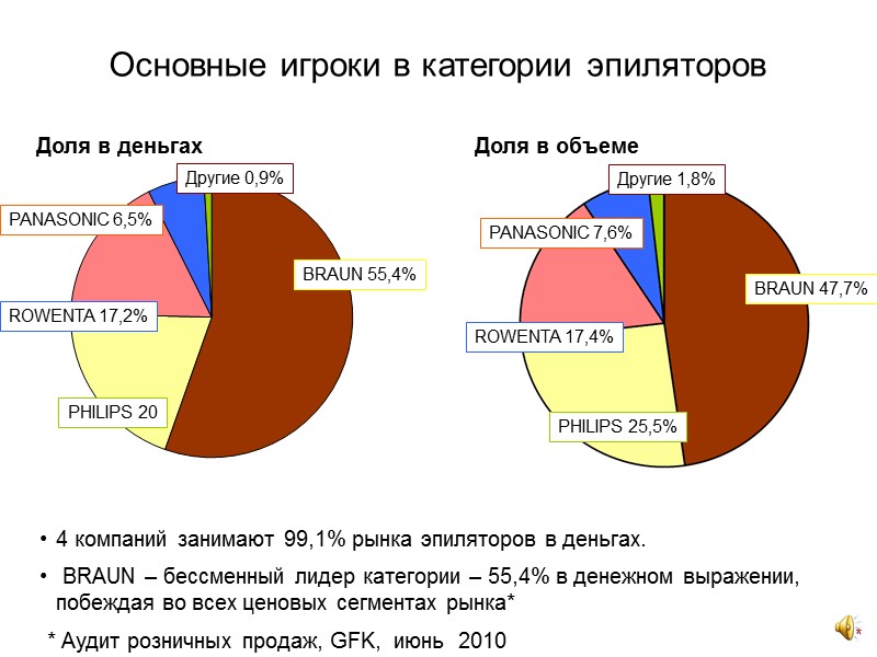 * Основные игроки в категории эпиляторов * Аудит розничных продаж, GFK,  июнь 